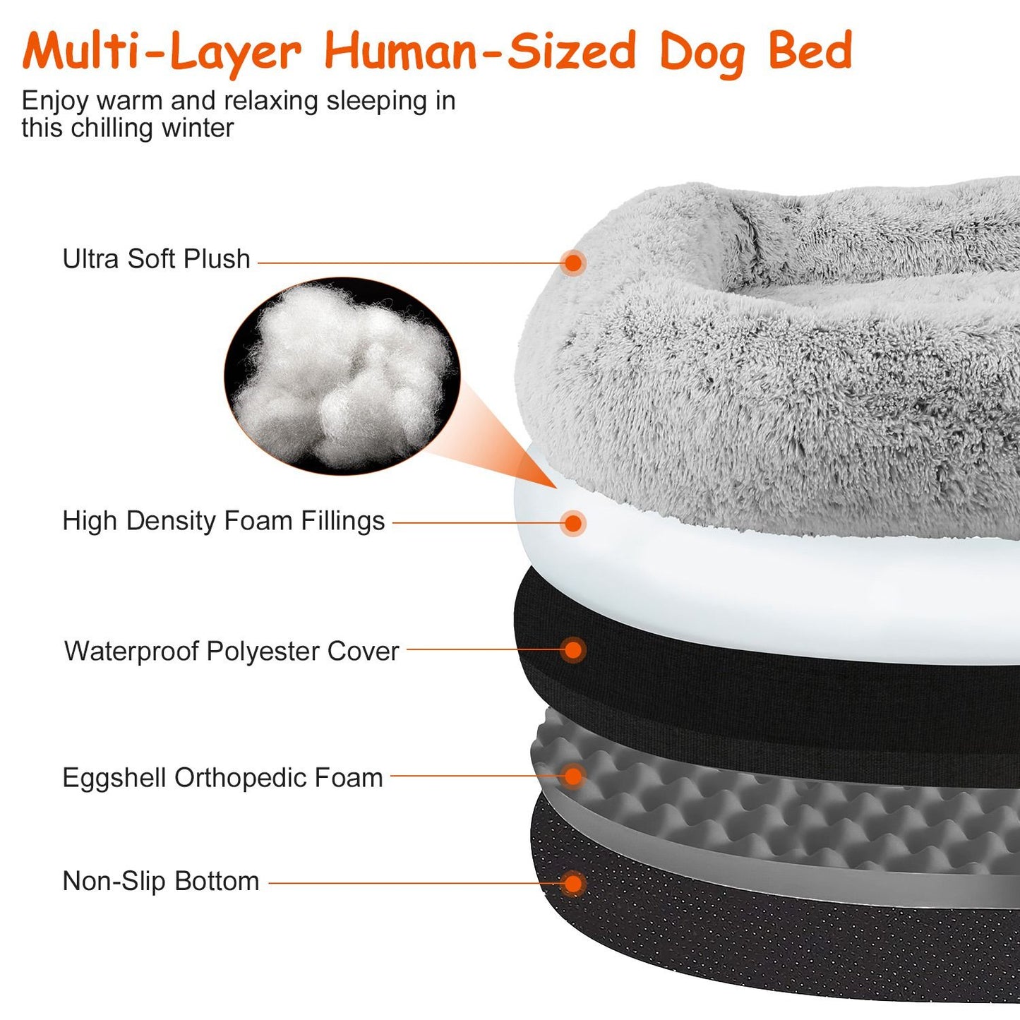Exploded layer diagram showing plush cover, foam fillings, waterproof layer and non-slip base