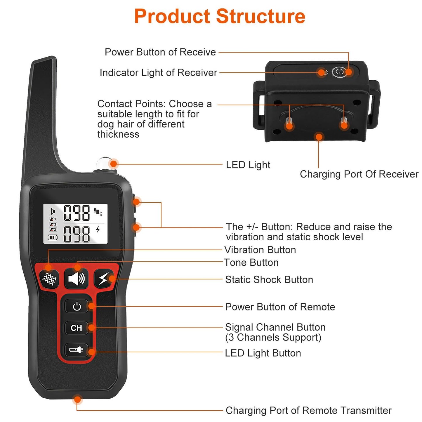 Labeled diagram of transmitter and collar receiver showing buttons, contact points, LED and charging ports