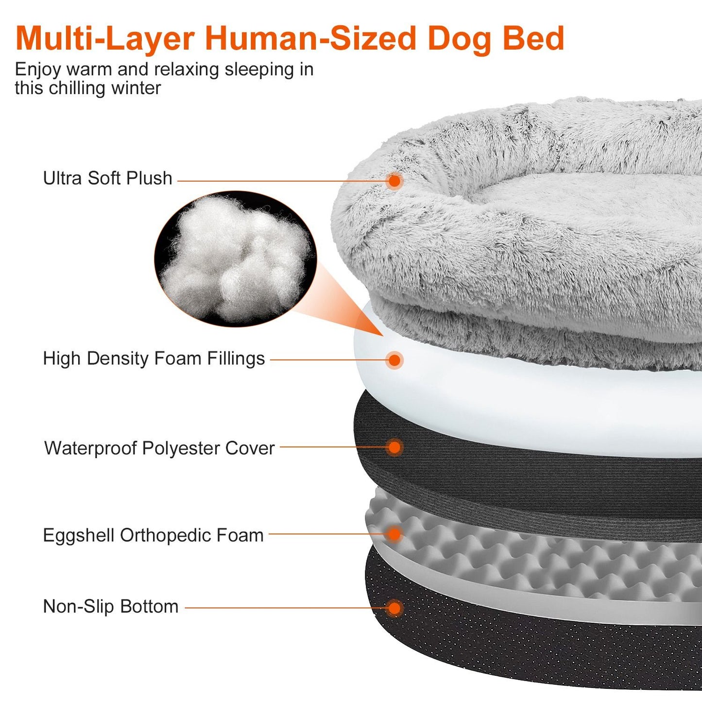 Exploded view of bed layers: plush cover, foam fillings, waterproof layer, orthopedic foam, non-slip base