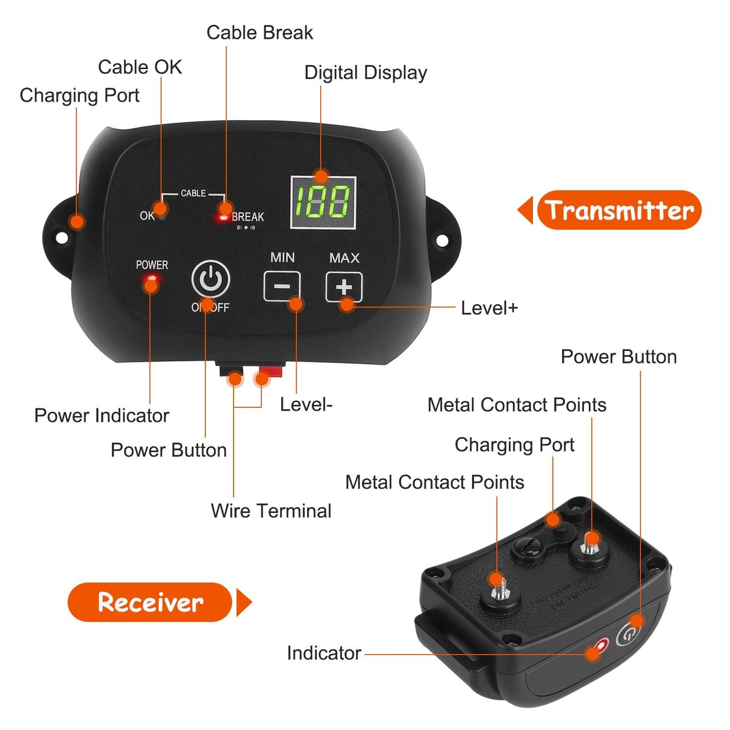 Labeled transmitter and receiver diagram showing controls, terminals and metal contact points