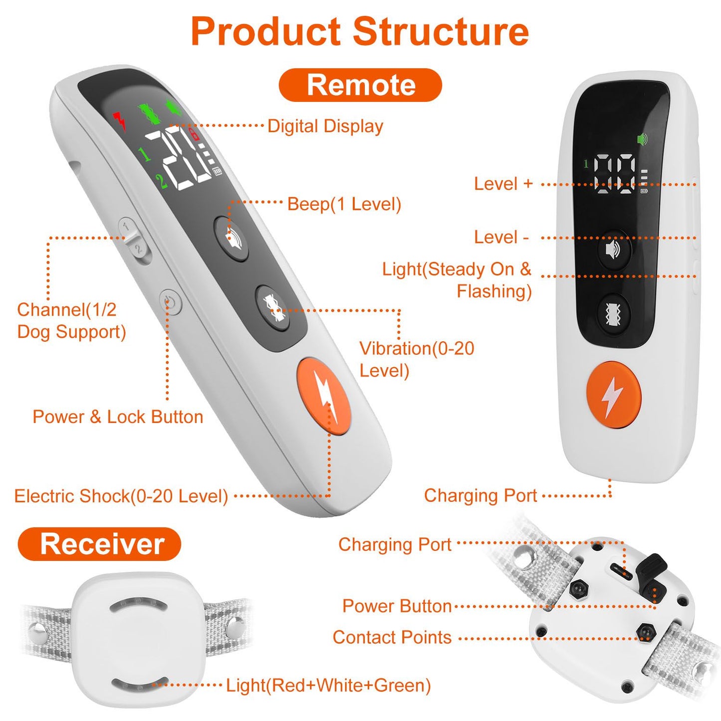 Labeled diagram of remote controls and receiver showing buttons, charging port, contacts and lights