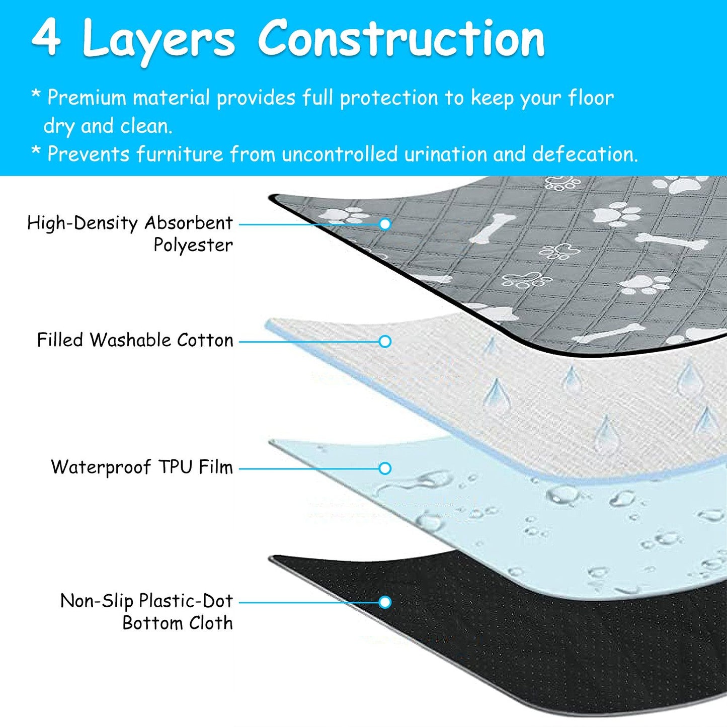 Diagram of four-layer pet pad construction showing absorbent top, cotton fill, TPU film, and anti-slip bottom