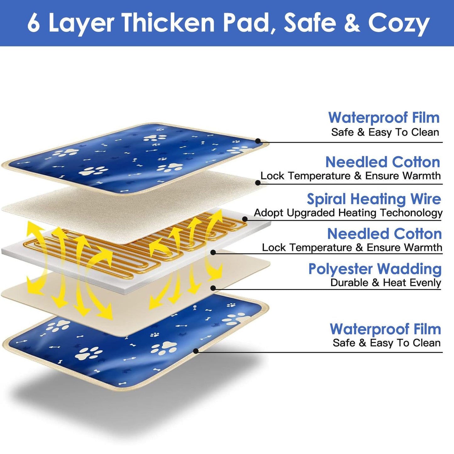 Six-layer diagram of pet heating pad showing waterproof film, cotton layers and spiral heating wire
