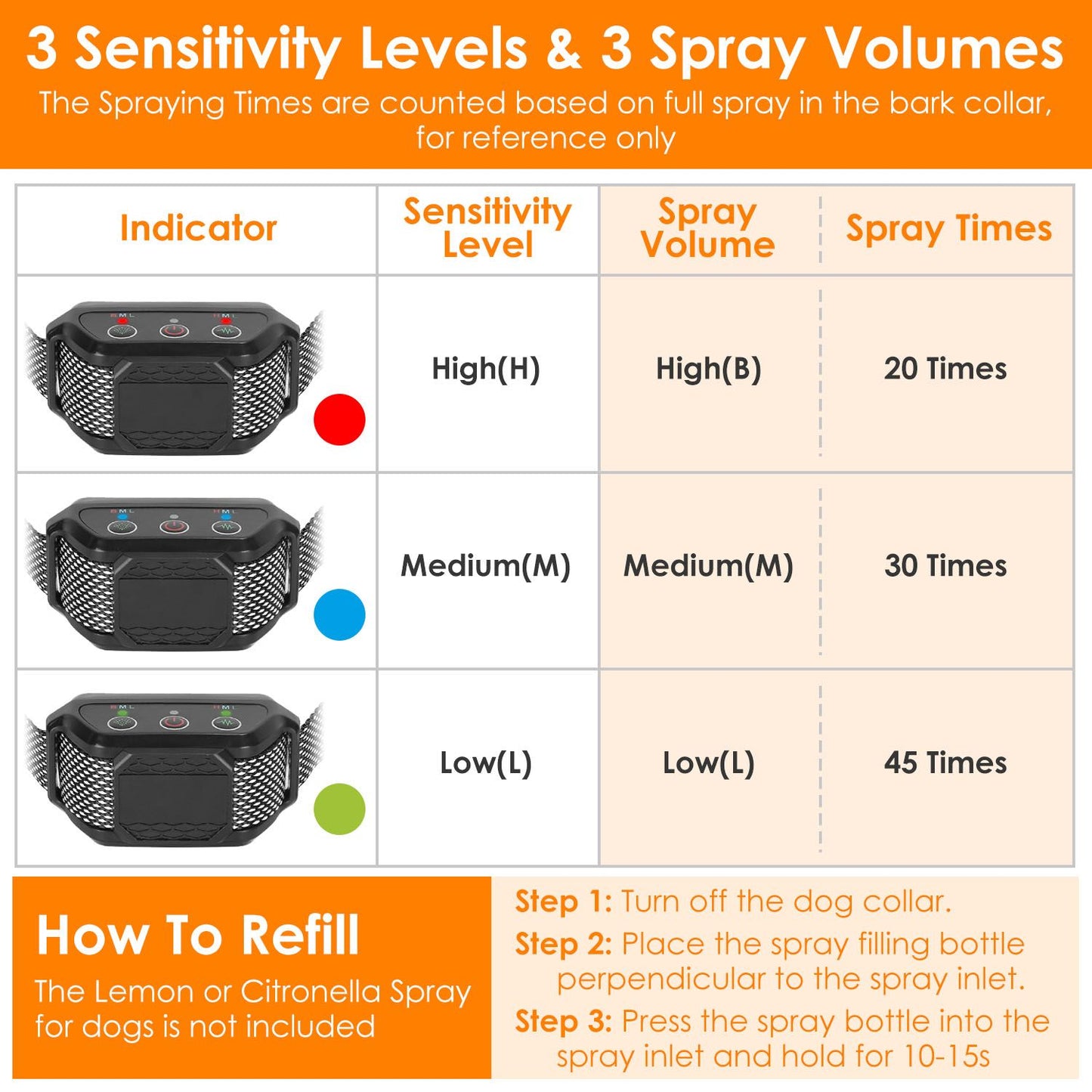 Chart showing three sensitivity levels and three spray volumes for the citronella bark collar with spray counts