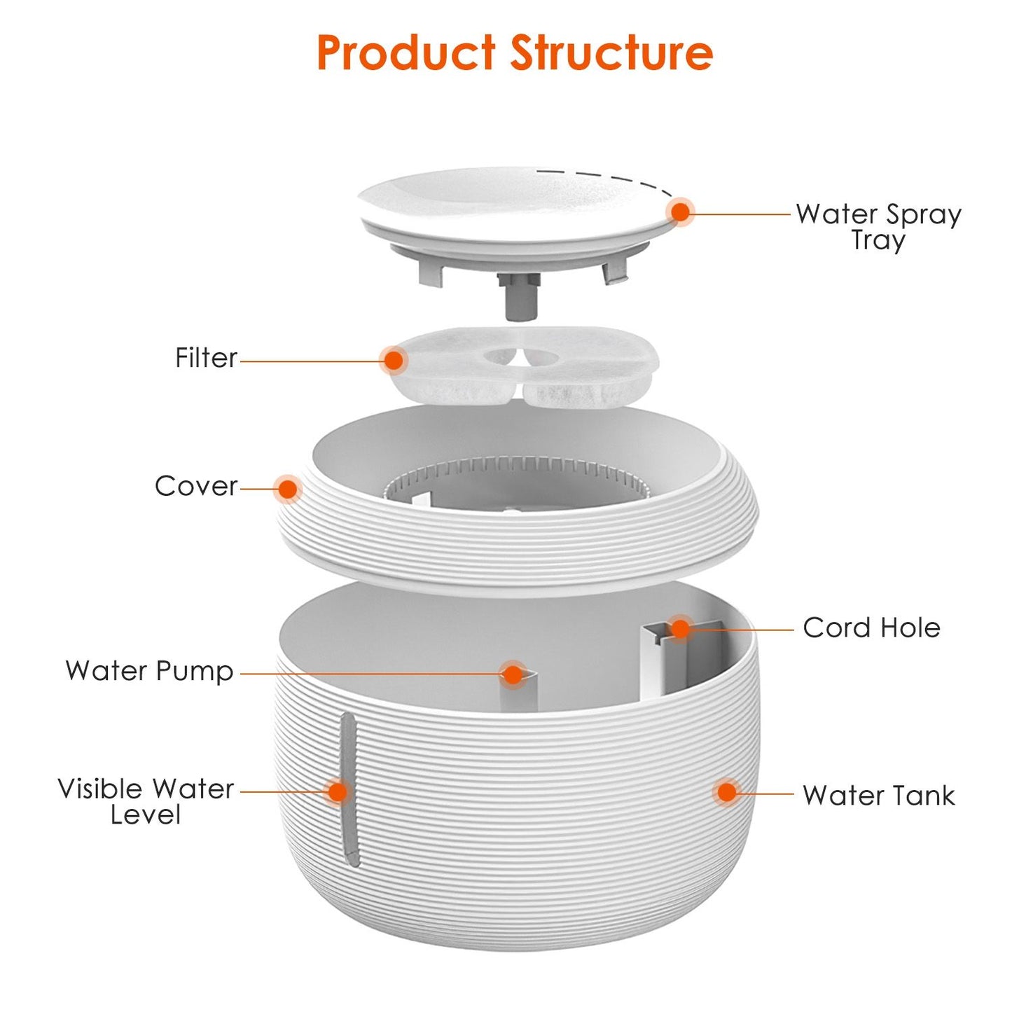 Exploded view of fountain components labeled cover filter water pump spray tray cord hole and water tank