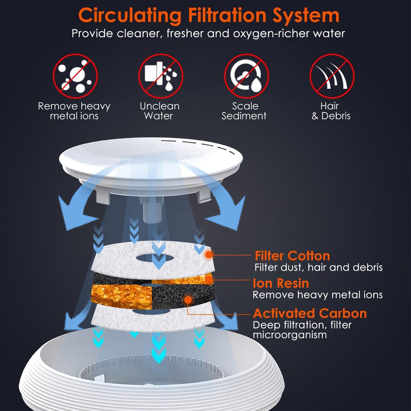 Filtration system diagram showing filter cotton ion resin and activated carbon layers with flow arrows