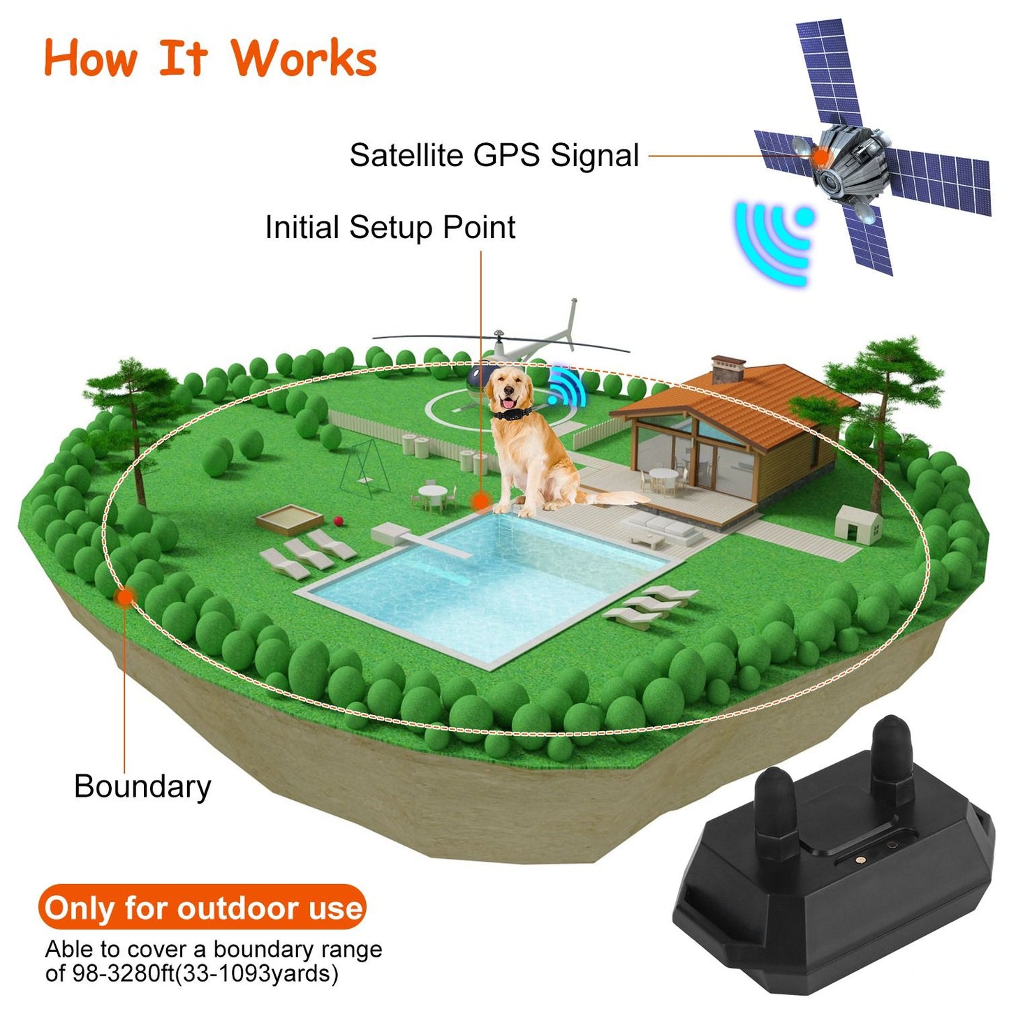Illustration of satellite GPS, dog initial setup point and circular boundary demonstrating how the wireless fence functions o