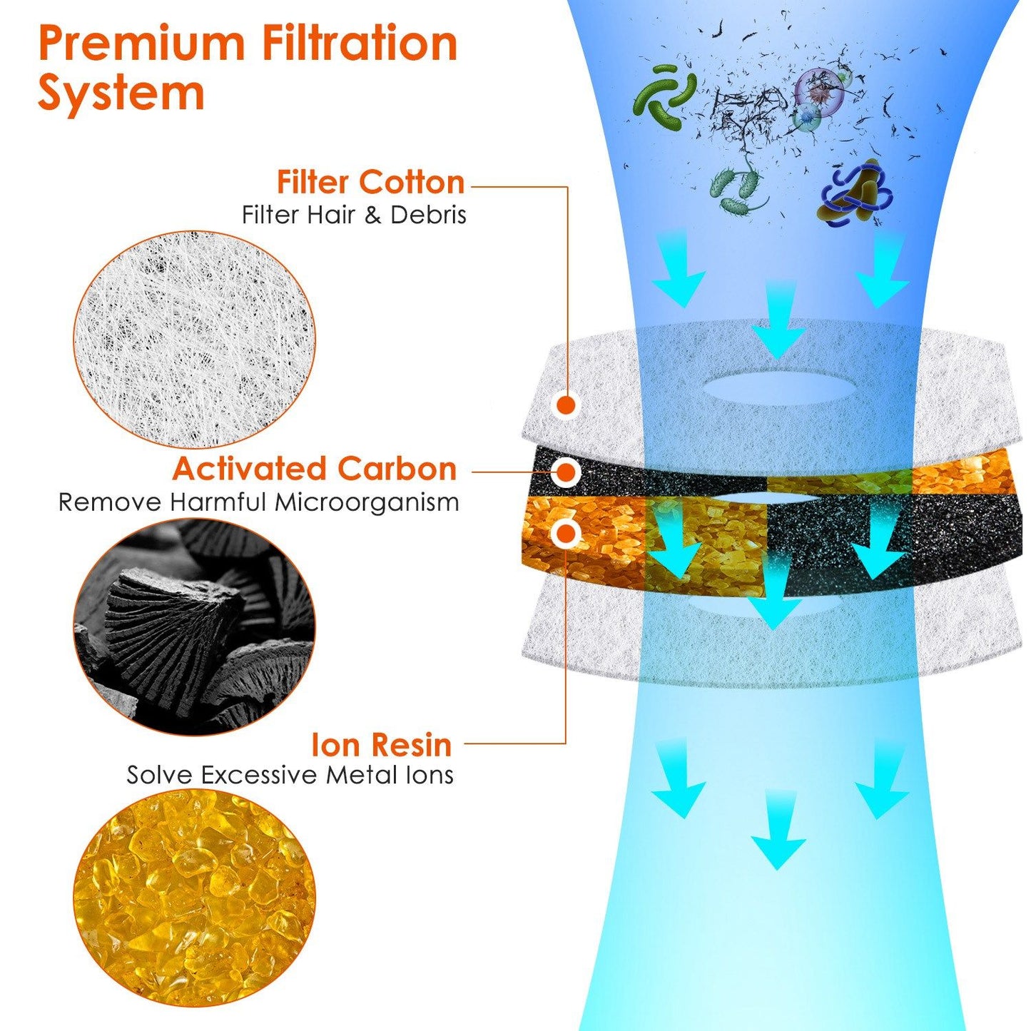 Layered filtration diagram showing cotton, activated carbon and ion resin removing debris and ions