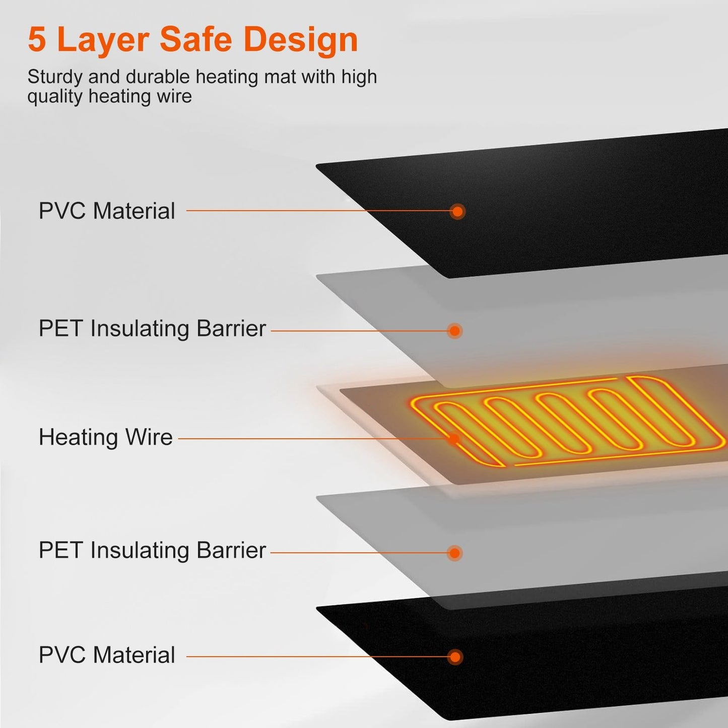 Five-layer diagram of heating pad showing PVC, PET insulating layers and internal heating wire