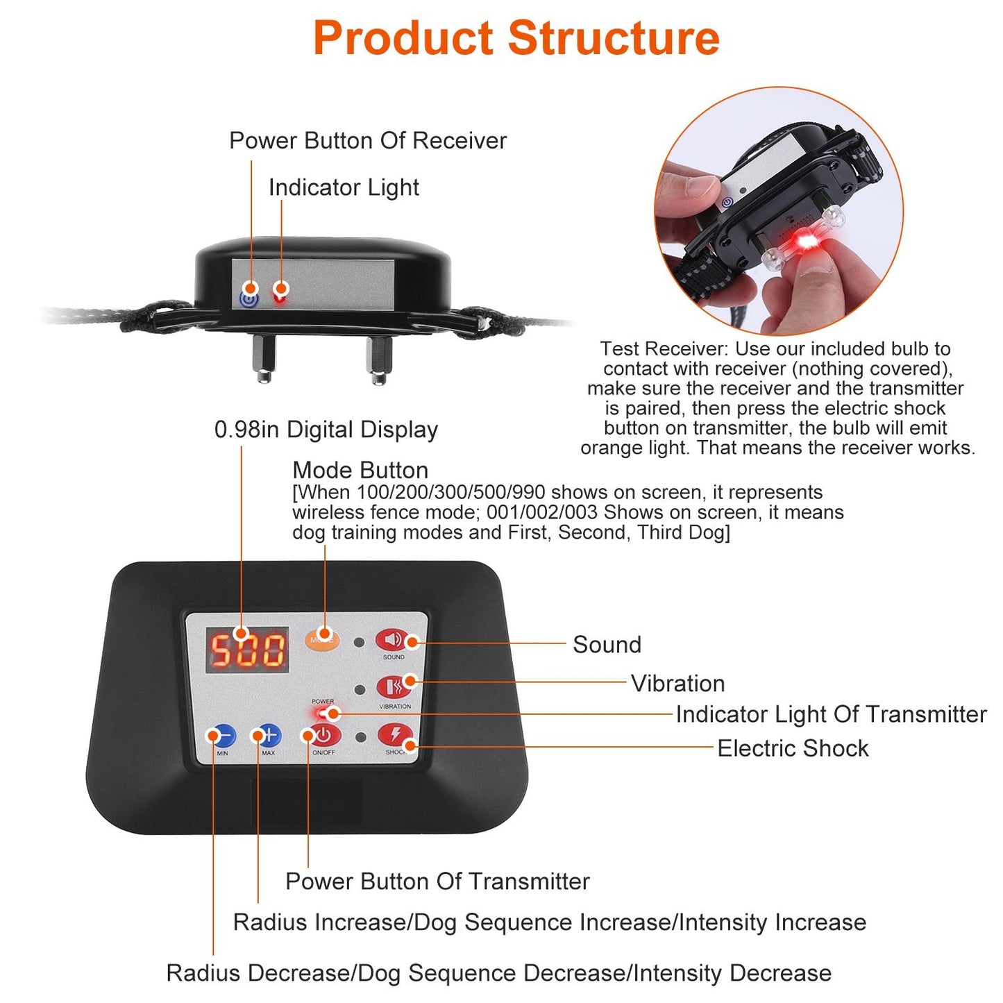 Labeled product structure diagram showing transmitter controls and receiver contact points