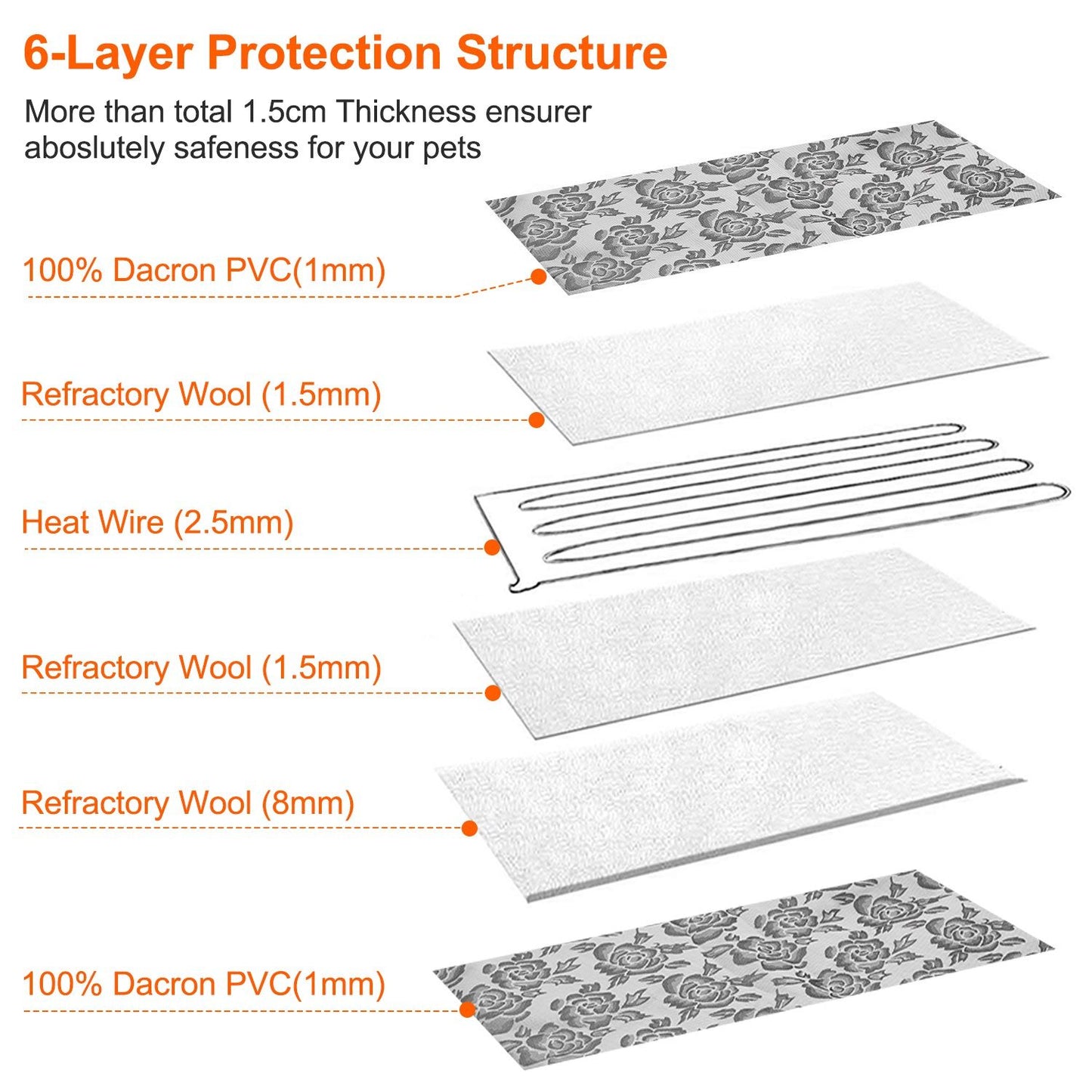 Exploded view showing six-layer construction with Dacron PVC, refractory wool and heat wire
