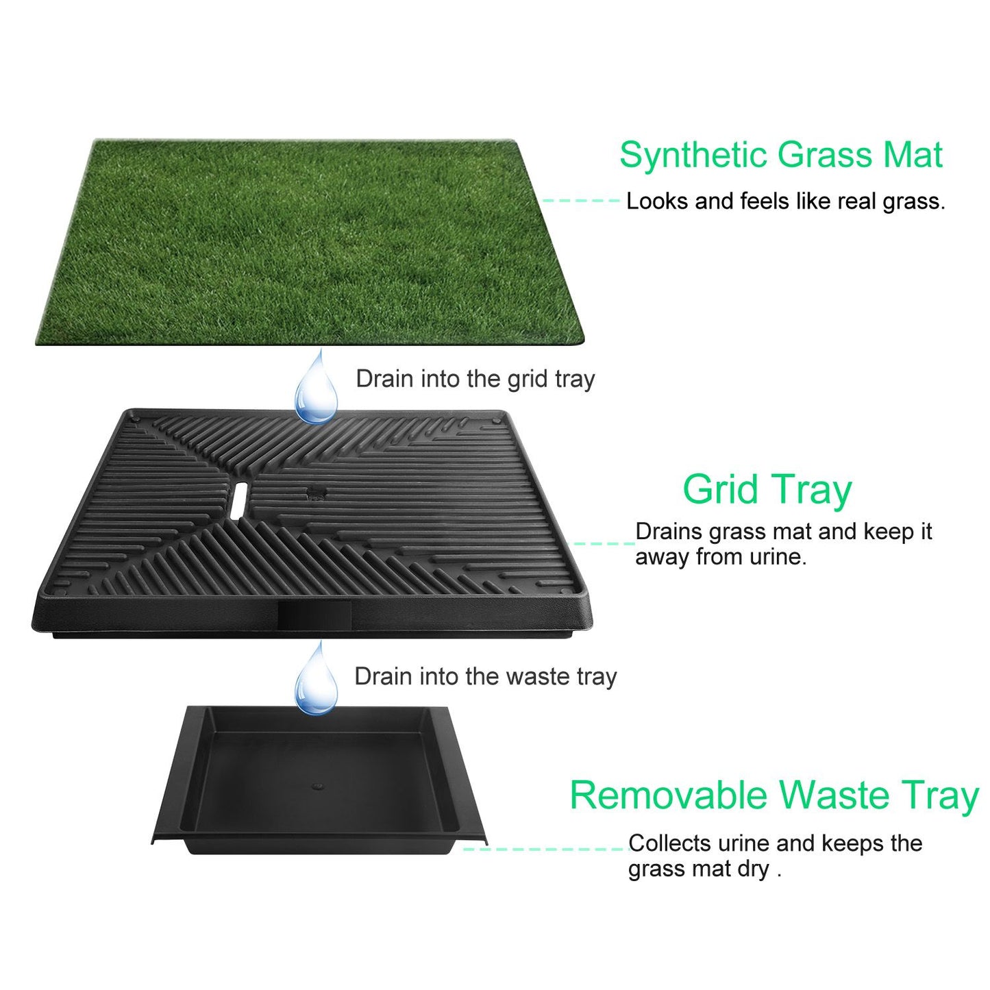 Three-layer diagram of synthetic grass mat, slotted grid tray, and removable waste tray with drainage arrows