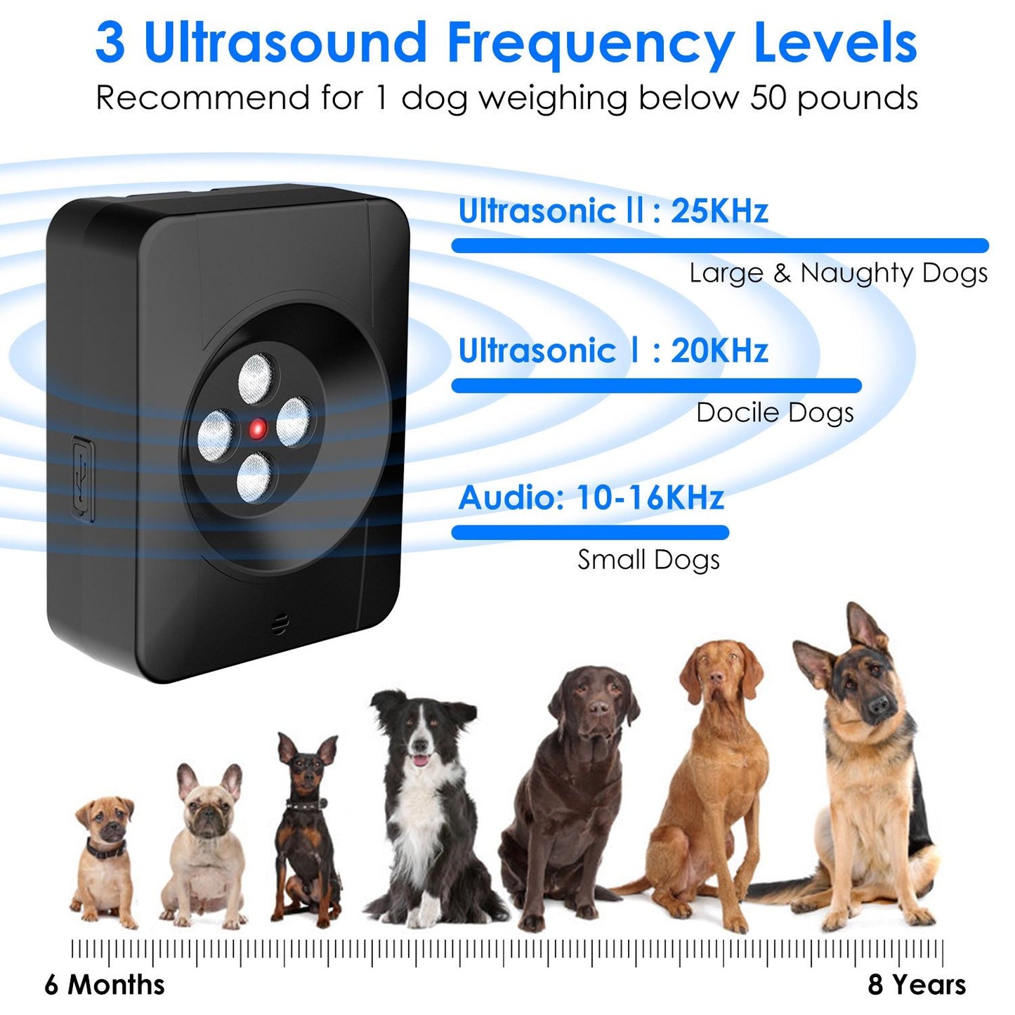 Graphic showing three frequency levels with device and dog size recommendations