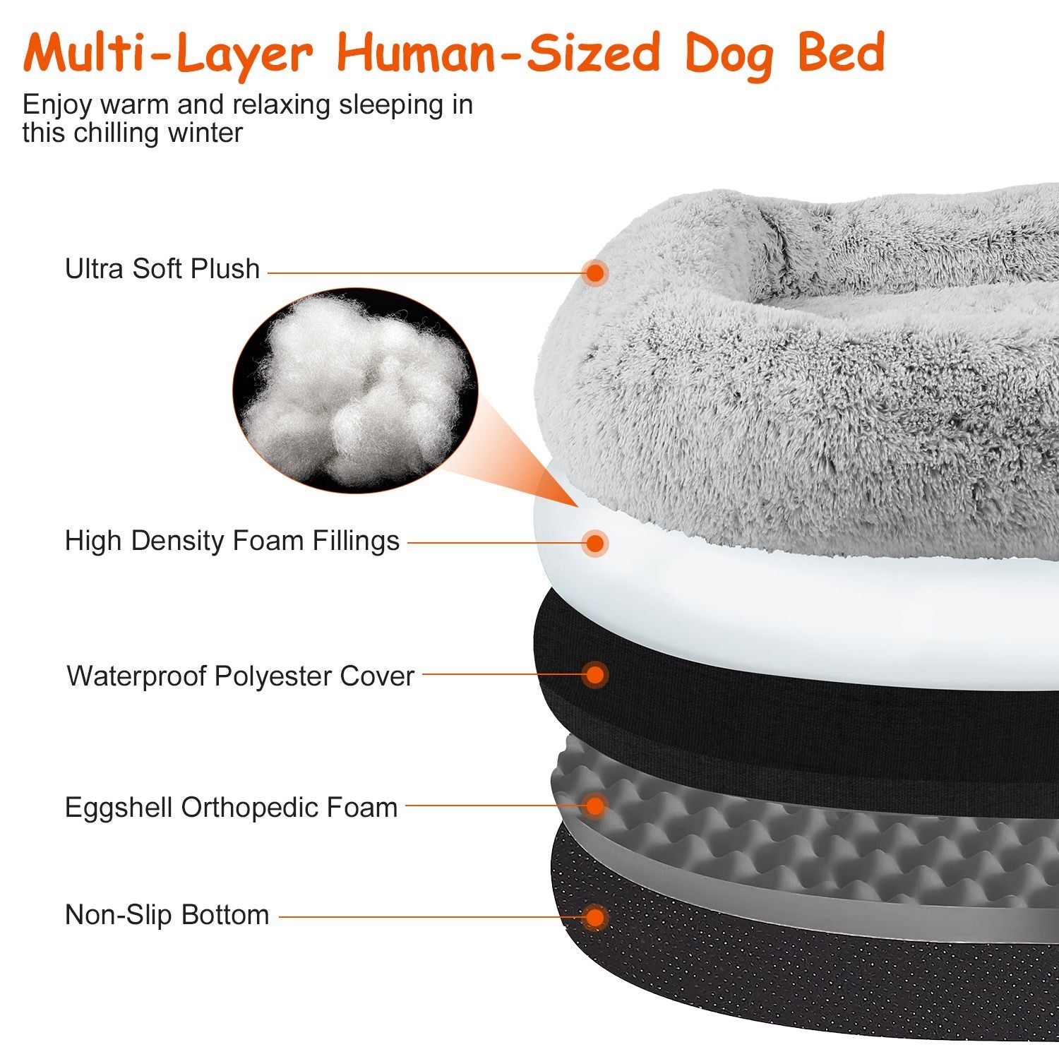 Exploded layer diagram showing plush cover, foam fillings, waterproof layer and non-slip base