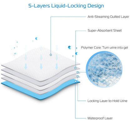 Five layer cutaway diagram showing quilted top, absorbent core, polymer gel layer and waterproof backing