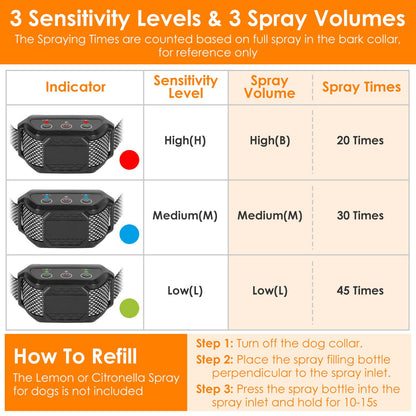 Chart showing three sensitivity levels and three spray volumes for the citronella bark collar with spray counts