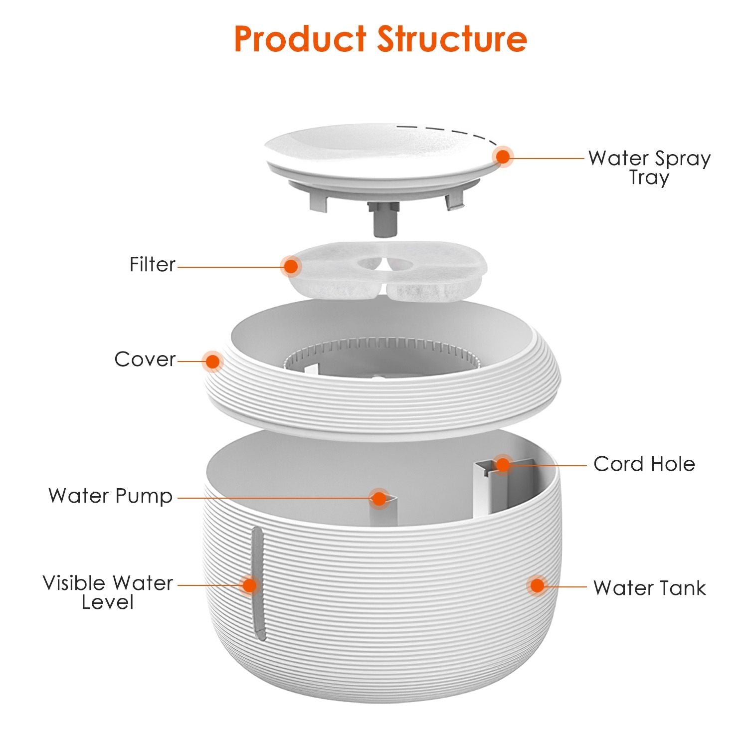 Exploded view of fountain components labeled cover filter water pump spray tray cord hole and water tank