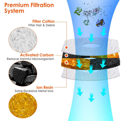 Layered filtration diagram showing cotton, activated carbon and ion resin removing debris and ions