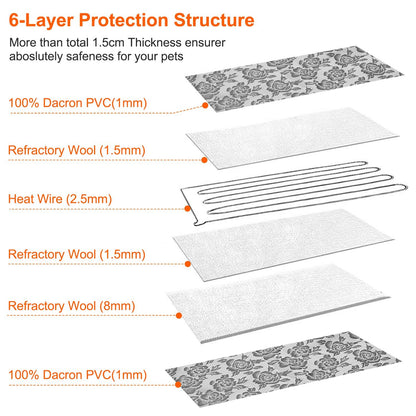 Exploded view showing six-layer construction with Dacron PVC, refractory wool and heat wire