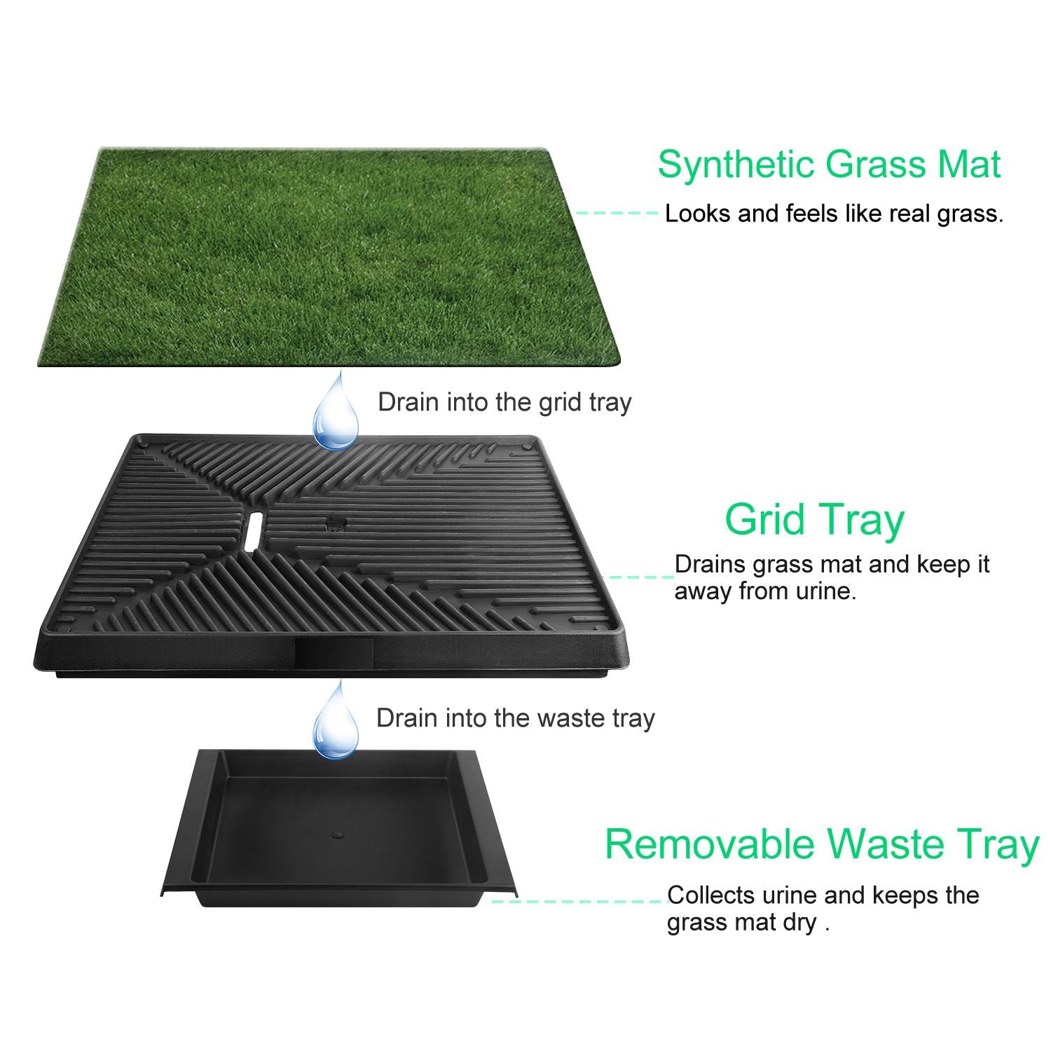 Three-layer diagram of synthetic grass mat, slotted grid tray, and removable waste tray with drainage arrows