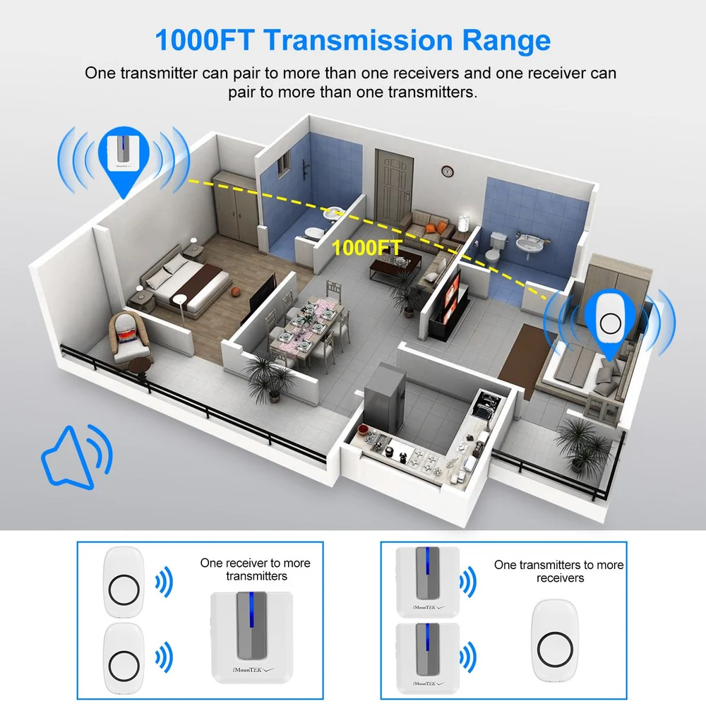 Diagram illustrating a wireless transmitter system with a 1000FT range, showcasing multiple transmitters and receivers in a home layout for efficient communication.