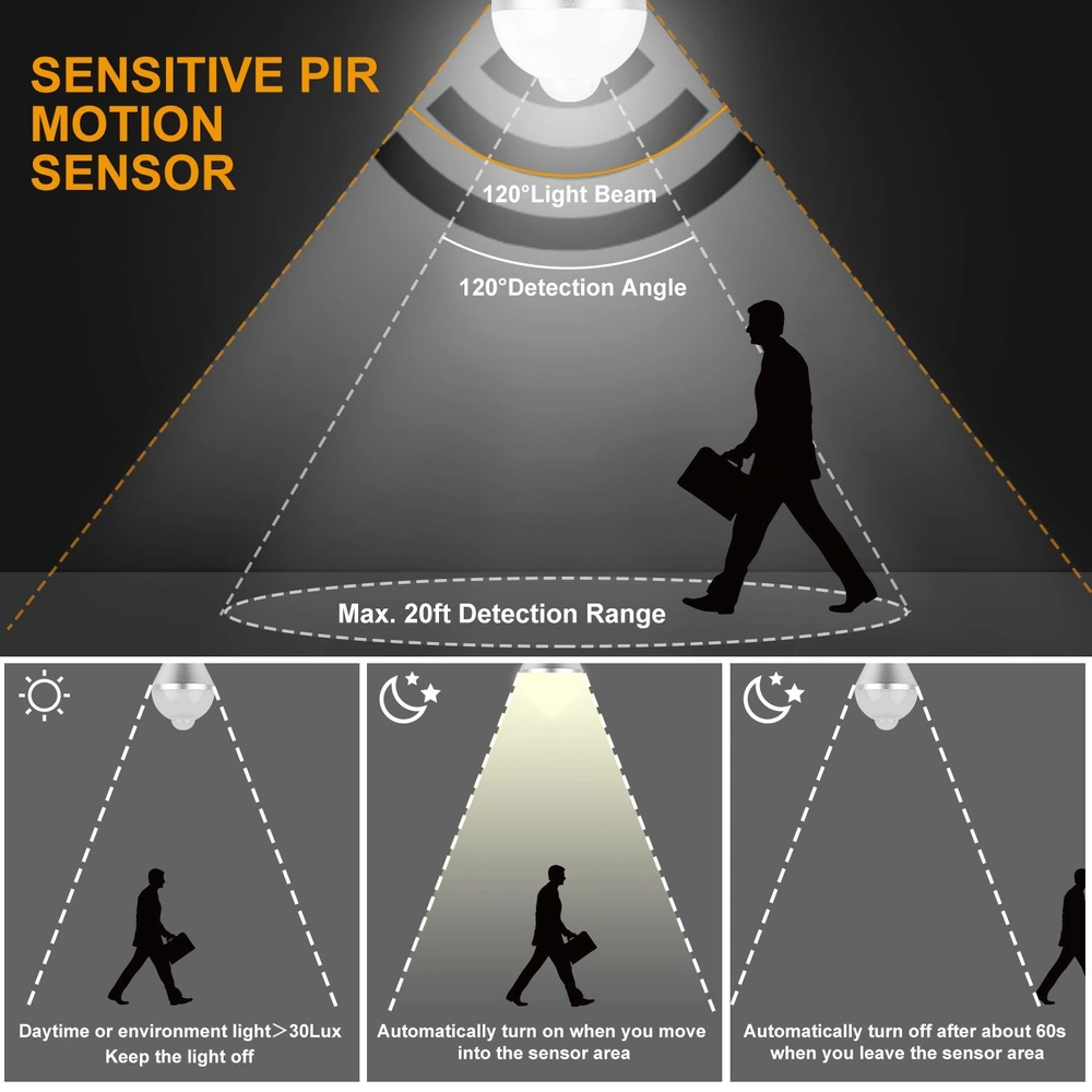 Diagram of a sensitive PIR motion sensor showcasing a 120-degree light beam and detection angle with a maximum detection range of 20 feet, illustrating automatic activation and deactivation features based on movement and ambient light conditions.
