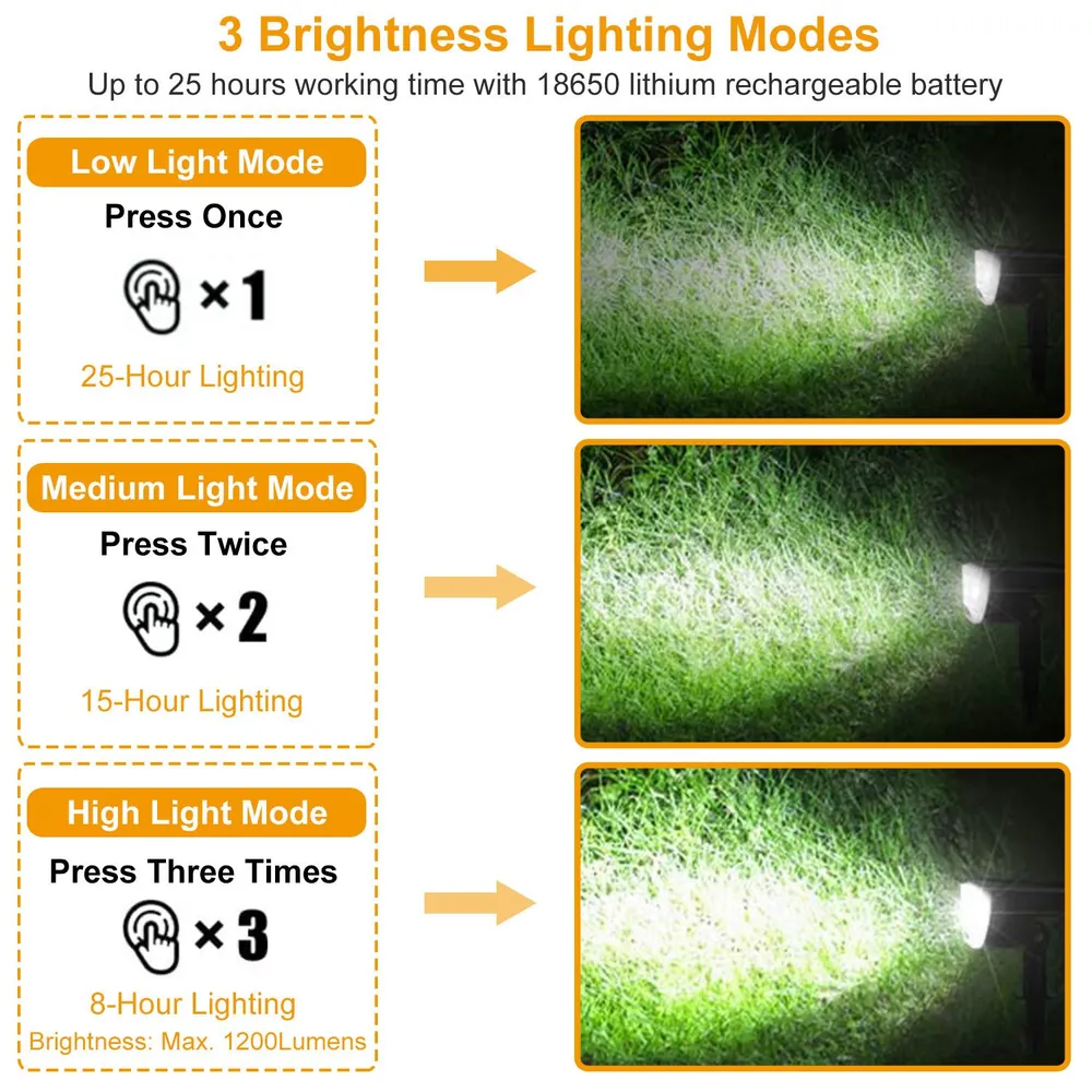 Image showing a lighting product with three brightness modes: Low (25 hours), Medium (15 hours), and High (8 hours, 1200 lumens), each mode indicated with instructions on how to operate and corresponding light output examples against a grass background.
