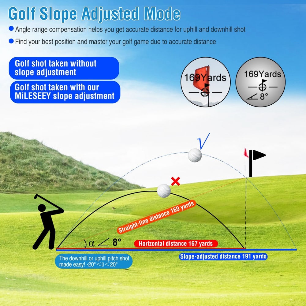 Infographic explaining golf shot distances with slope adjustment, featuring two golf balls, target flag, and distance measurements (169 yards straight-line, 167 yards horizontal, 191 yards slope-adjusted) on a green landscape. Ideal for golfers looking to improve accuracy in uphill and downhill shots.