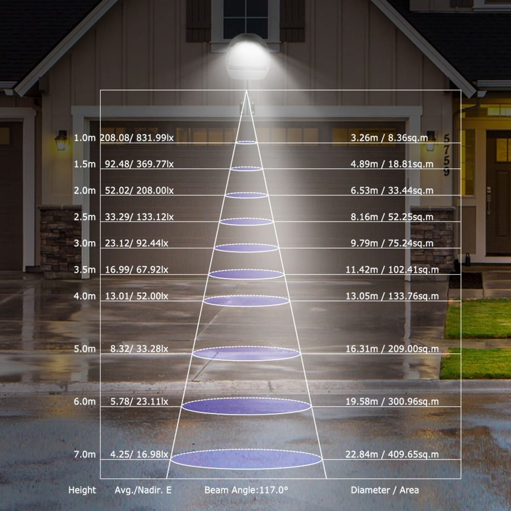 Diagram illustrating light distribution and illumination levels of an outdoor LED security light, showing height in meters, average light intensity in lux, and coverage area in square meters.