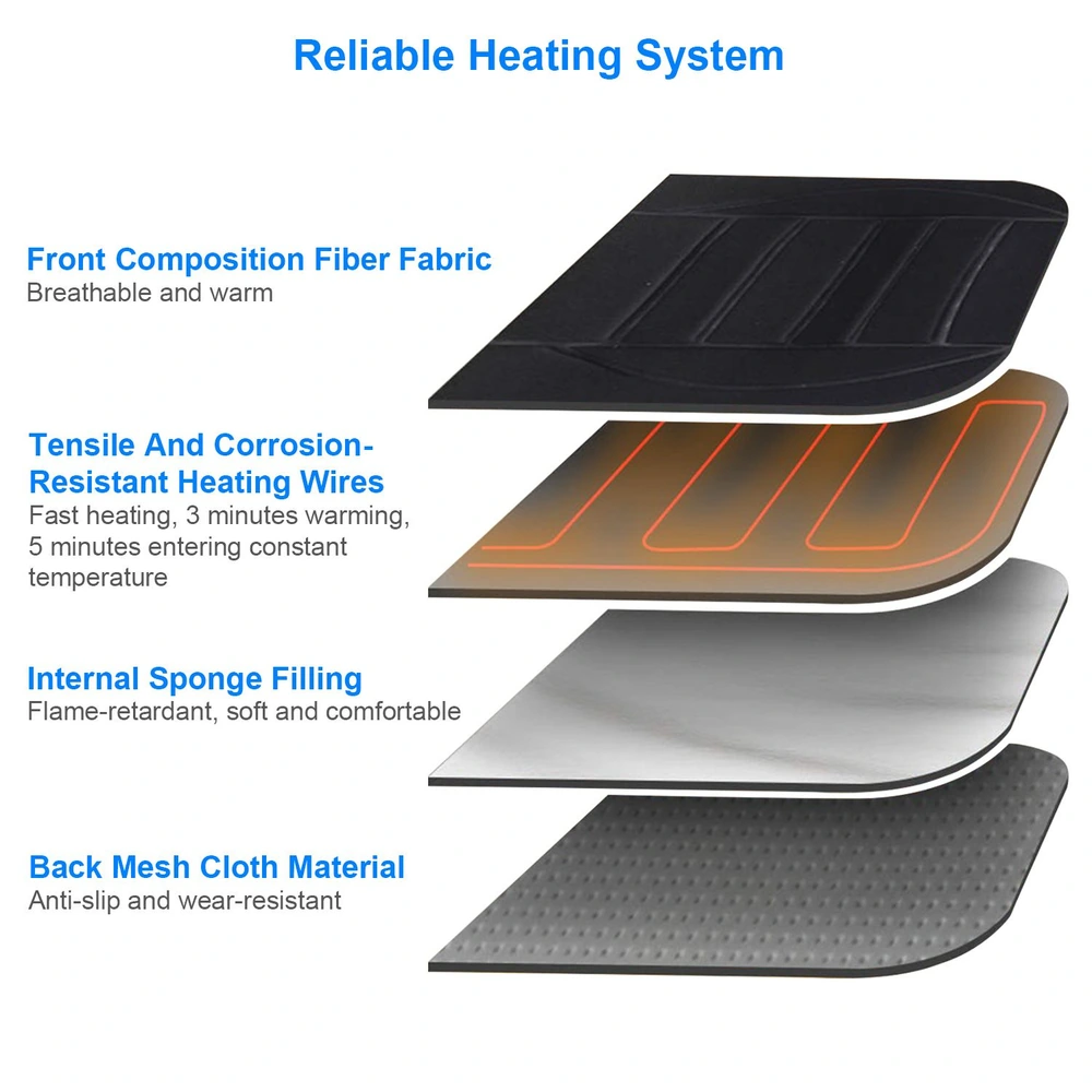 Diagram showing the layers of a reliable heating system, including breathable fiber fabric, tensile and corrosion-resistant heating wires for fast warming, soft flame-retardant internal sponge filling, and anti-slip back mesh material for durability.
