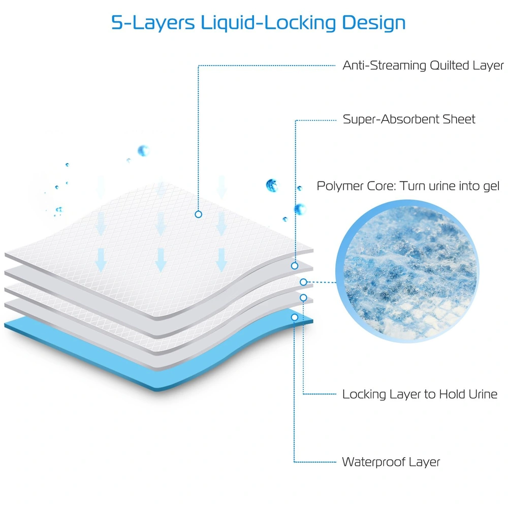 5-layers liquid-locking design for super-absorbent dog pads, featuring an anti-streaming quilted layer, polymer core for gel formation, locking layer, and waterproof bottom layer.