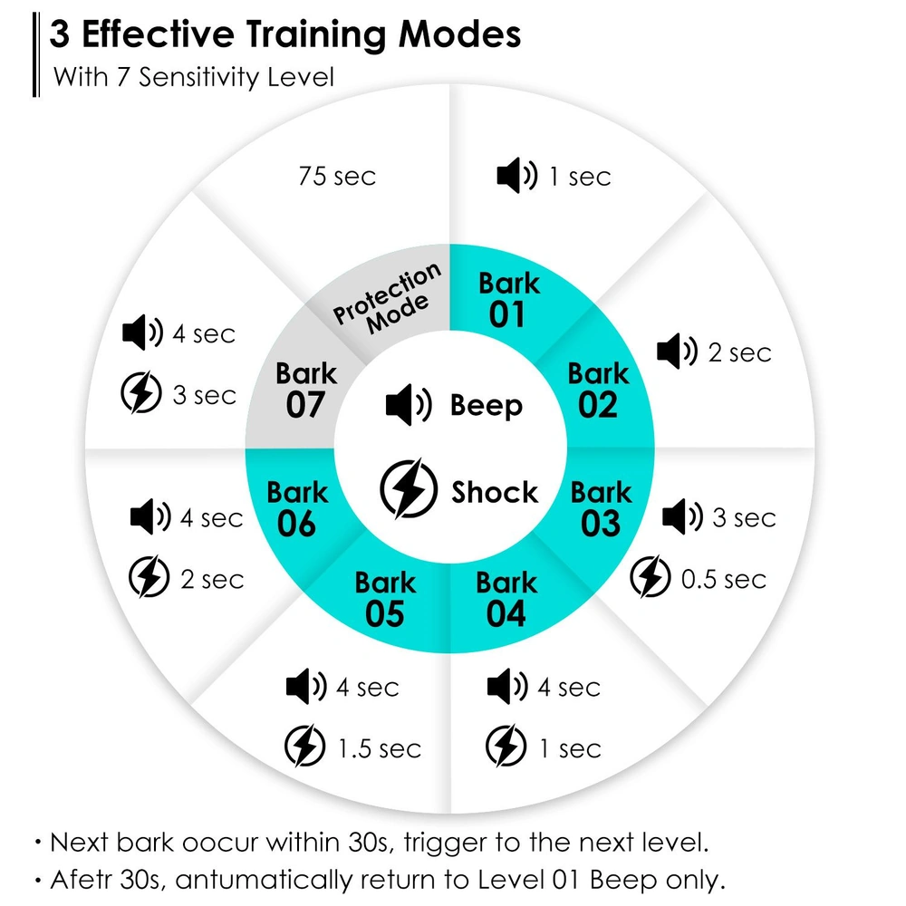 Training modes chart for dog bark control collar showing 3 modes (Beep, Shock, Protection) with 7 sensitivity levels and timing intervals for effective training.