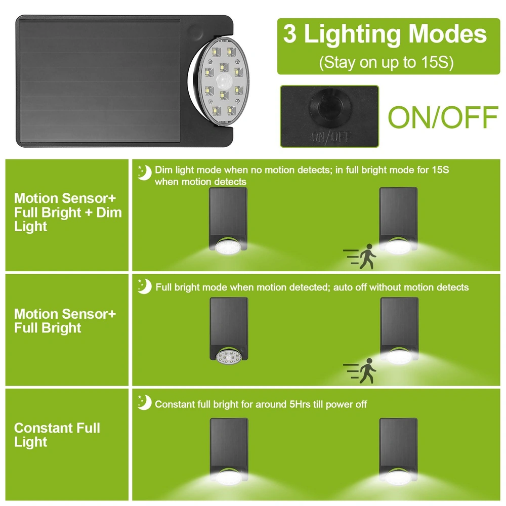 Solar-powered motion sensor light with three lighting modes, including dim light and full brightness, ideal for outdoor security and energy efficiency.