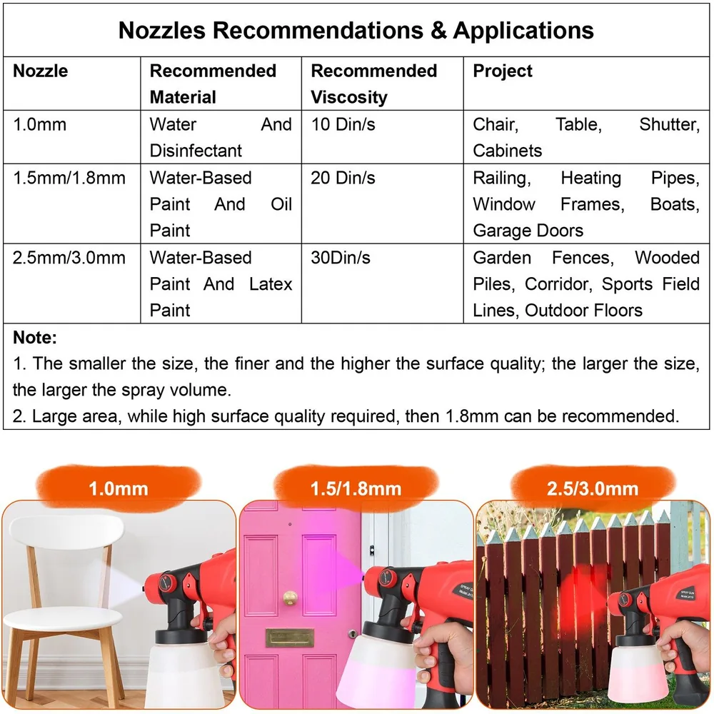 Nozzle recommendation guide for spray painting, featuring compatibility with various materials and projects based on nozzle sizes (1.0mm, 1.5/1.8mm, 2.5/3.0mm) and their corresponding recommended viscosity.