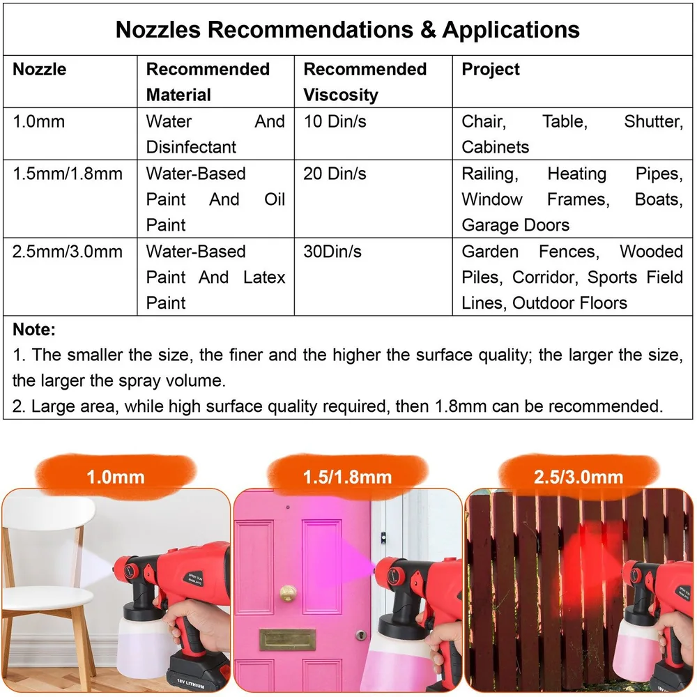 Nozzle recommendations and applications for paint spray gun, showing different nozzle sizes (1.0mm, 1.5/1.8mm, 2.5/3.0mm) with associated materials, viscosity, and project examples, illustrated by the usage on a chair, door, and fence.