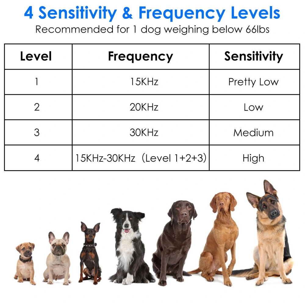 Table displaying 4 sensitivity and frequency levels for dog training, with images of various dog breeds, recommended for dogs weighing below 66lbs.