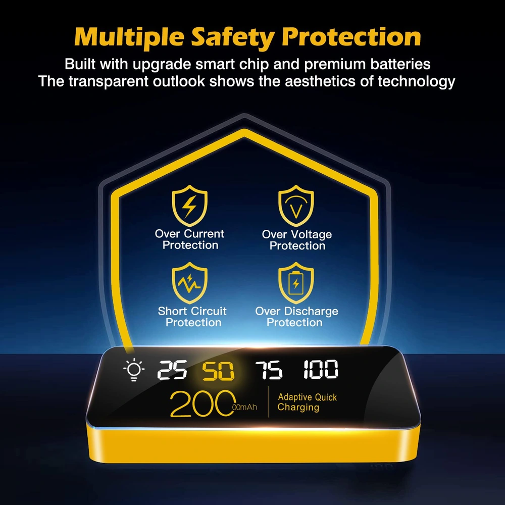 Image of a high-tech charging device featuring a transparent design, safety protection icons including over-current, over-voltage, short circuit, and over-discharge, and an illuminated digital display showing a 20000mAh capacity and adaptive quick charging status.