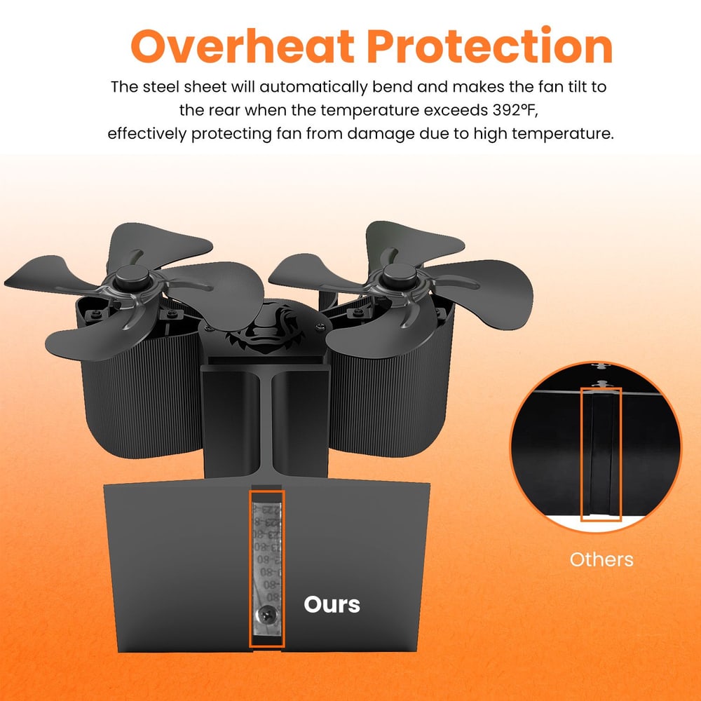 Overheat protection fan with dual blades and automatic tilt feature; designed to bend at high temperatures for safety, comparing its steel sheet design to others.