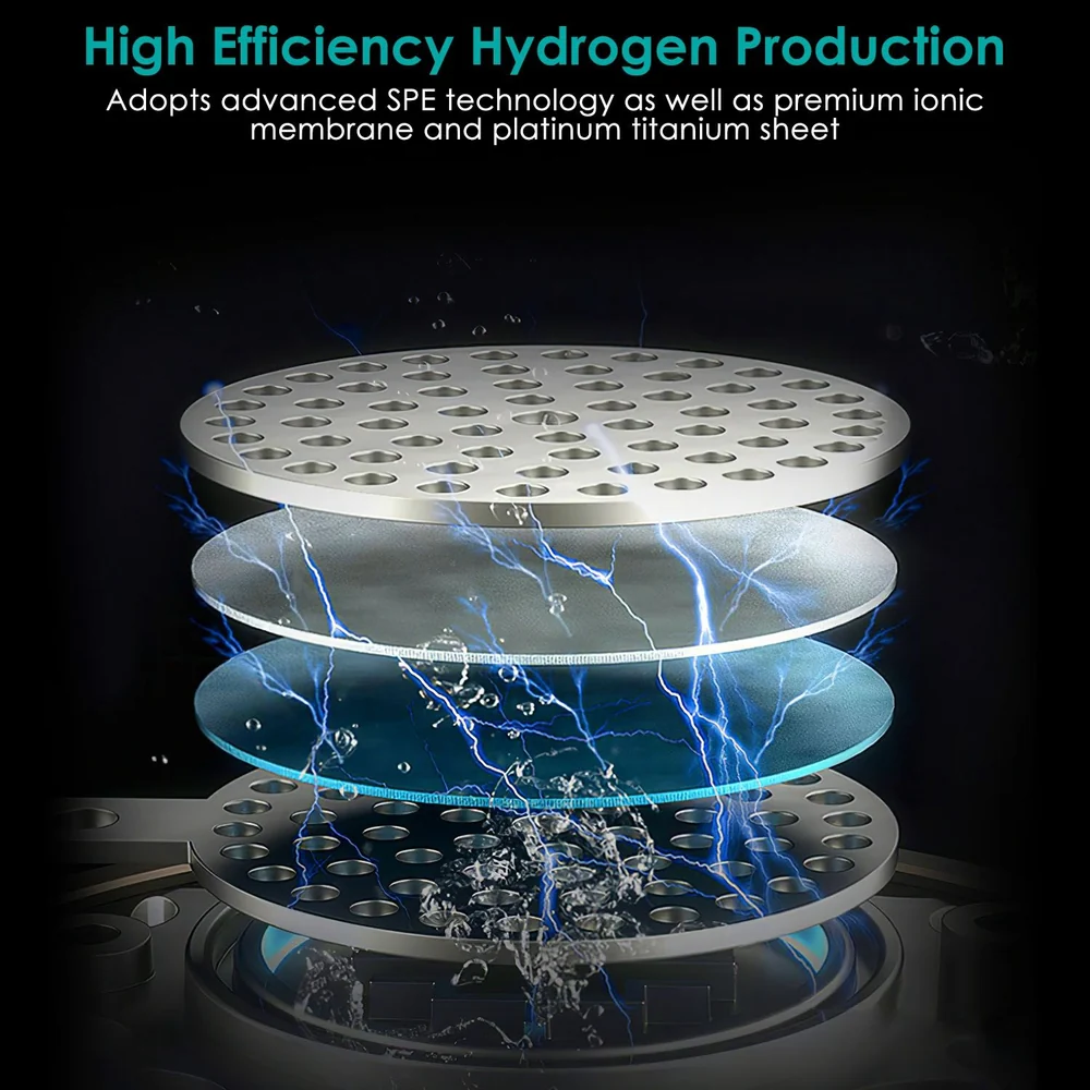 High efficiency hydrogen production technology display showing advanced SPE technology, premium ionic membranes, and platinum titanium sheets with visual effects of electricity and water droplets.