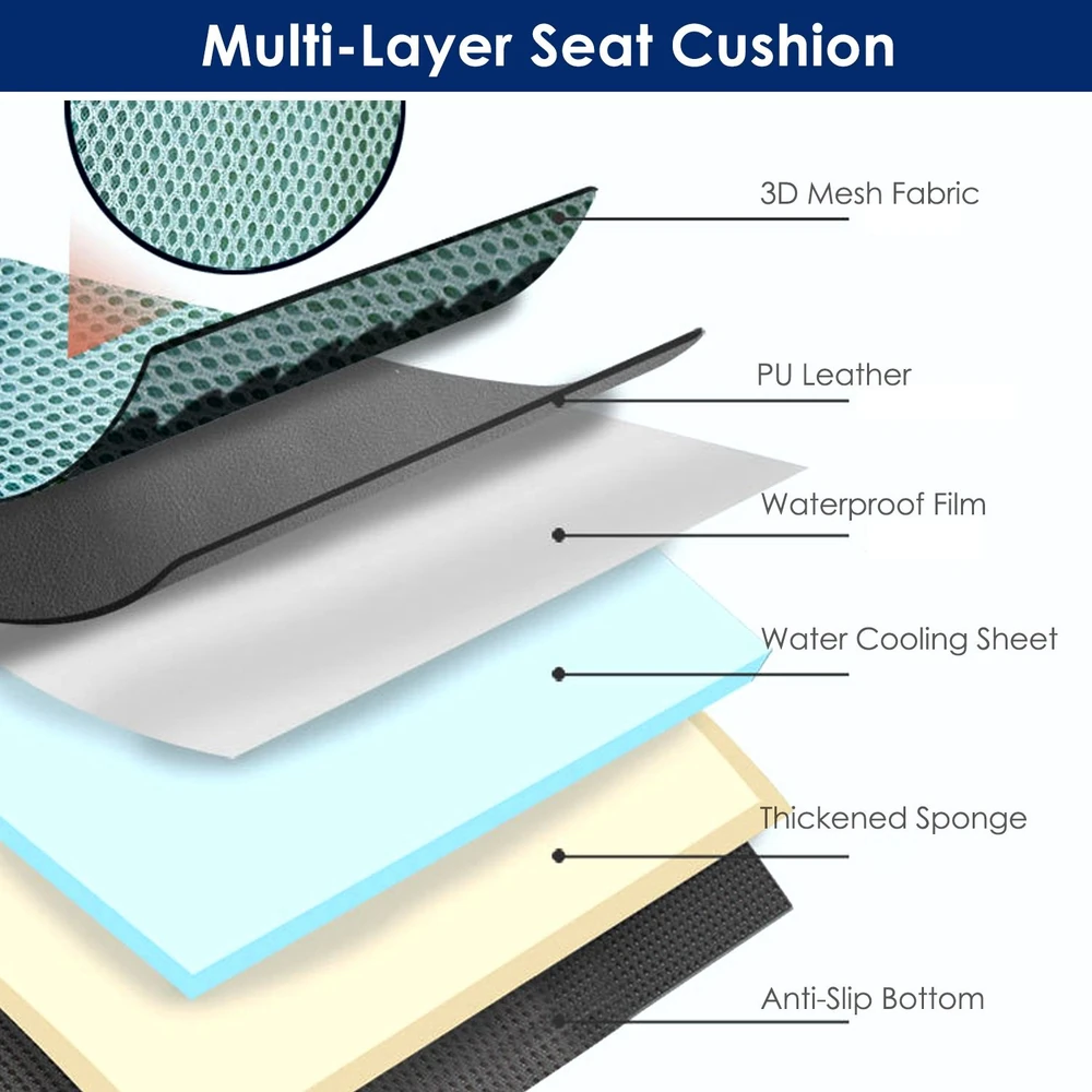 Diagram of a multi-layer seat cushion showcasing 3D mesh fabric, PU leather, waterproof film, water cooling sheet, thickened sponge, and anti-slip bottom for enhanced comfort and support.