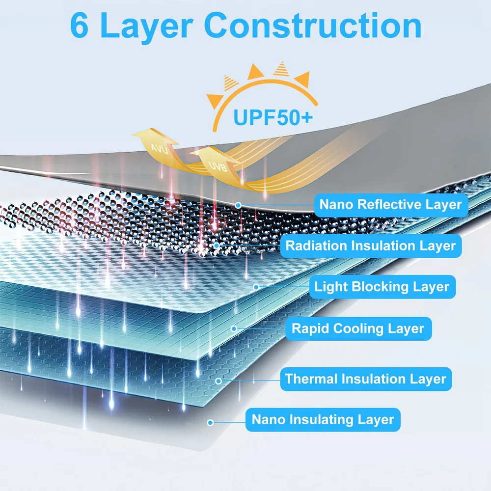 6-layer construction diagram showcasing UPF 50+ protective layers for maximum sun shielding: nano reflective, radiation insulation, light blocking, rapid cooling, thermal insulation, and nano insulating layers.
