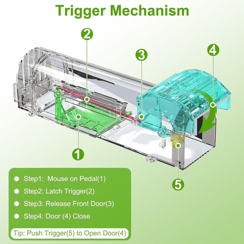 Diagram illustrating the trigger mechanism of a mouse trap, featuring labeled steps for operation: mouse on pedal, latch trigger, release front door, close door, and push trigger to open door, with a translucent design for clarity.